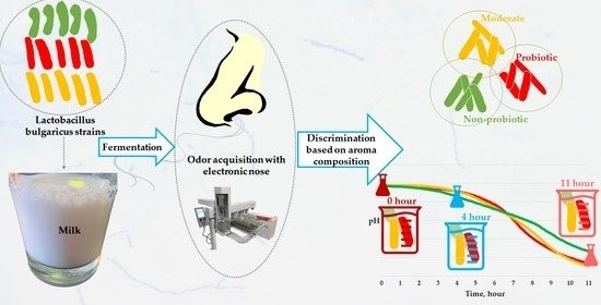 Aroma analysis to improve yoghurt making