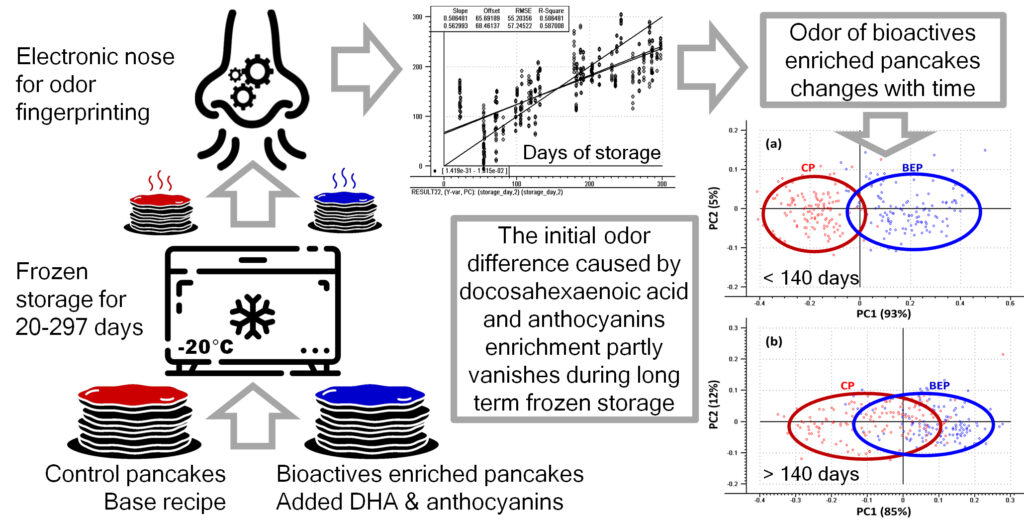 The aroma change of a bioactive functional food was investigated with electronic nose technology