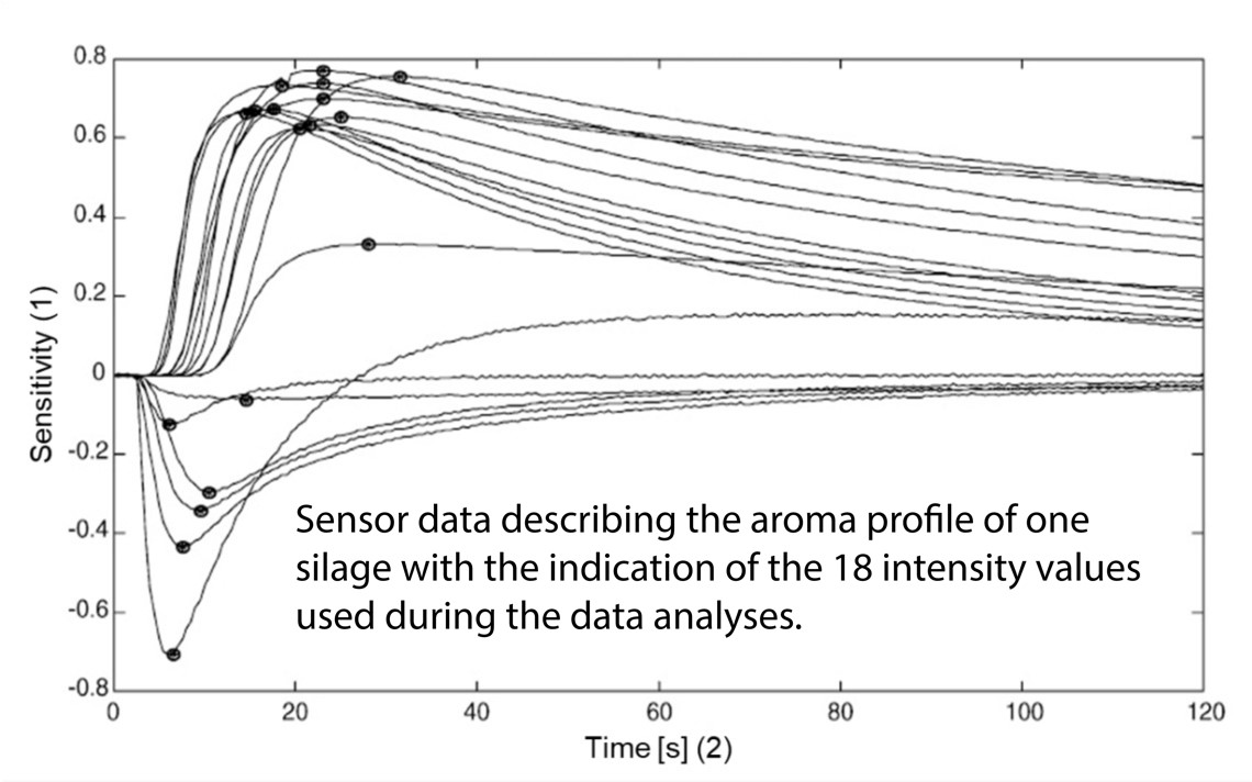 A recently published methodology developed for the instrumental aroma analysis of silages and haylages