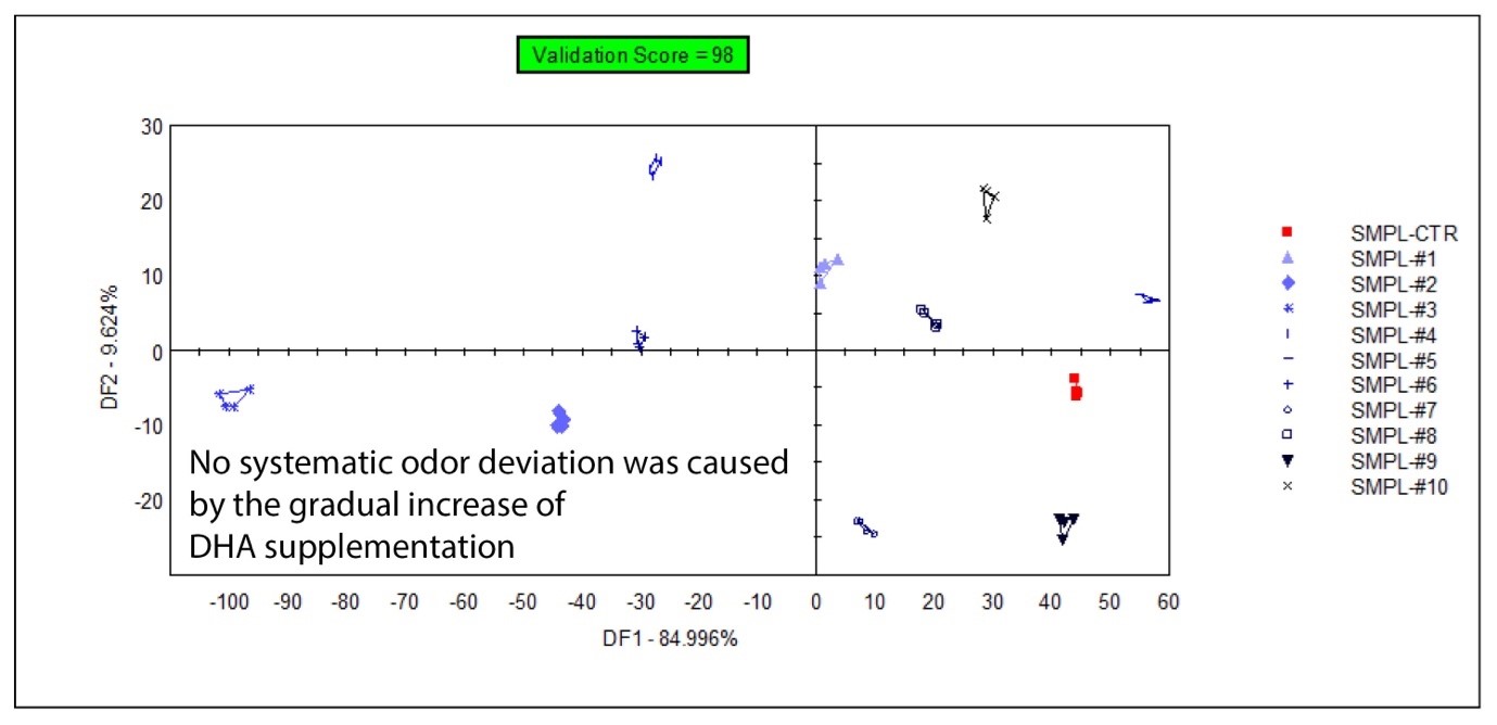 Instrumental testing of possible aroma distortion of high-added-value food developed in our Correltech Laboratory