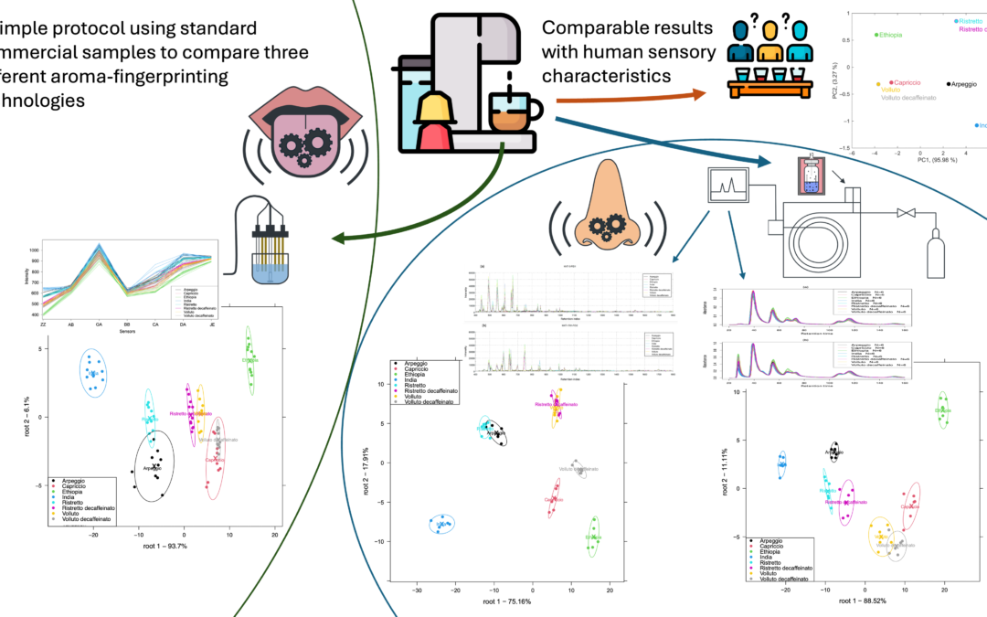 A simple methodology developed for comparing instrumental aroma testing technologies