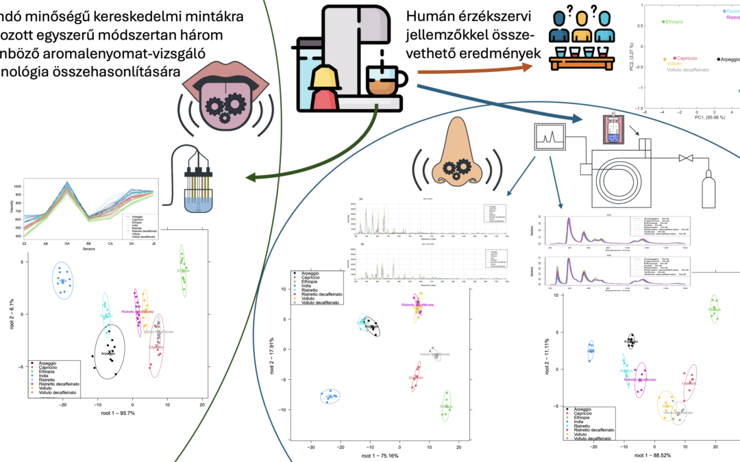 A műszeres aromavizsgálati technológiák összehasonlítására dolgoztunk ki egyszerű módszertant