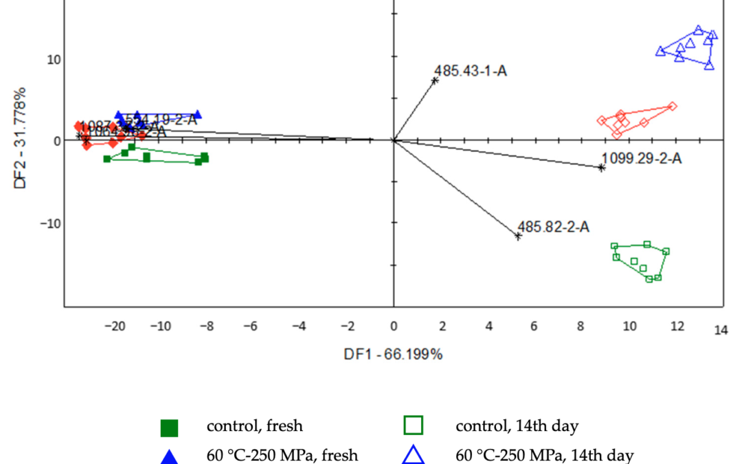 Instrumental aroma analysis to check the quality of smoothies preserved in different ways